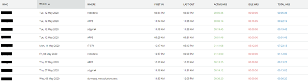 Lze monitorovat pracovní dobu v éře home office