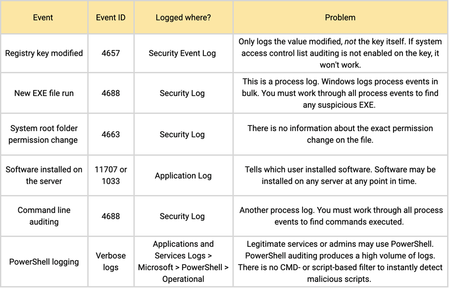 Cybersecurity table