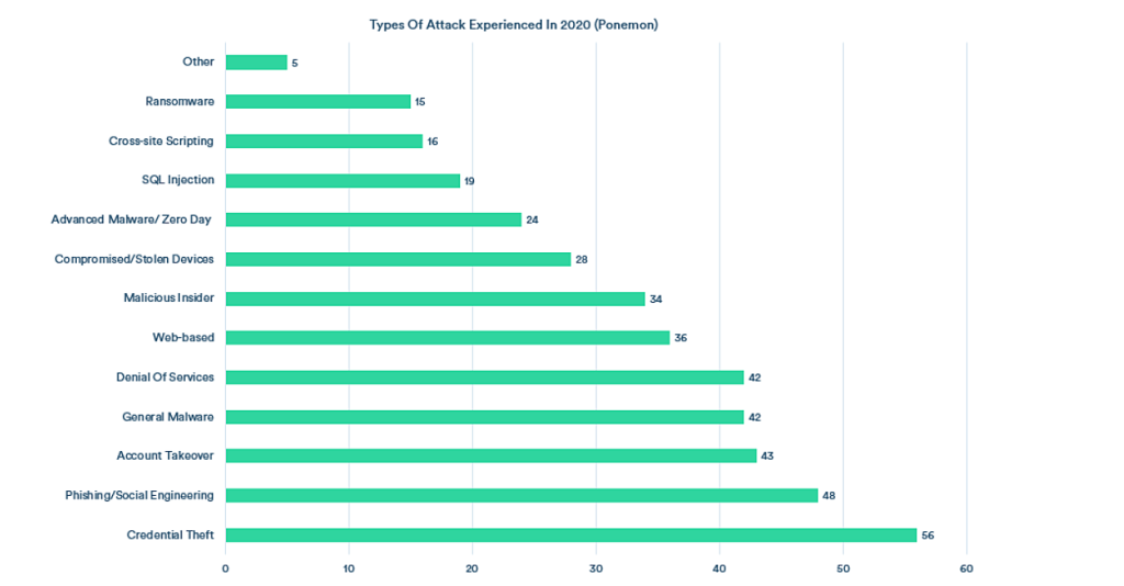 types of attack experienced in 2020(Ponemon)