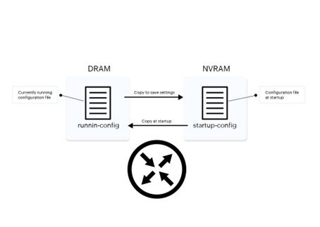 Rozdíl mezi startup a running konfigurací