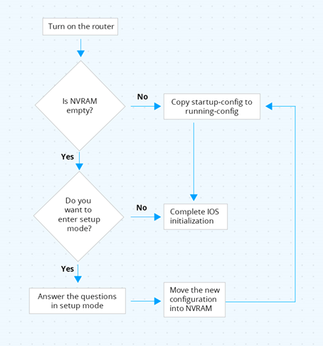 Jak lze running konfiguraci zkopírovat do startup konfigurace?