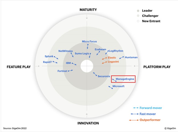 Screenshot wykres kołowy od GigaOm
